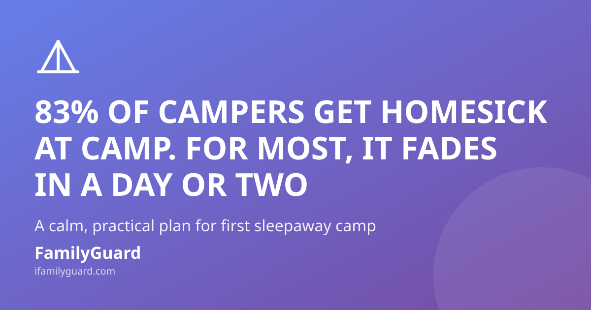 Gradient purple card with headline "83% of campers get homesick. For most, it fades in a day or two." and FamilyGuard brand footer