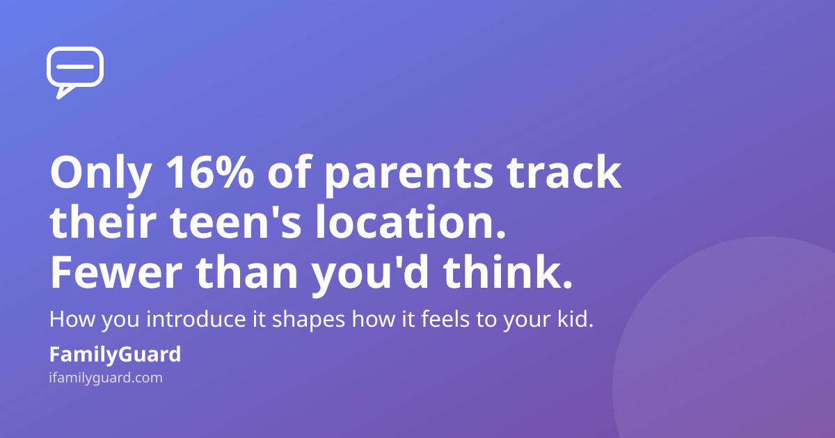 Headline "Only 16% of parents track their teen's location. Fewer than you'd think." on a purple-to-violet gradient with a chat-bubble icon and FamilyGuard brand mark